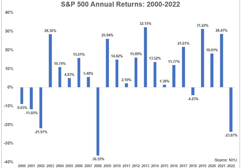 Could We See Another Lost Decade in the U.S. Stock Market?