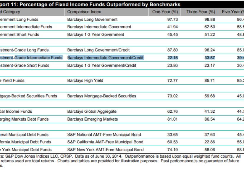 Not All Active Funds Consistently Underperform – A Wealth of Common Sense