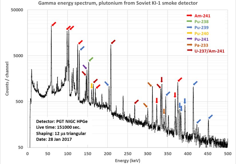 Soviet Era Smoke Detector Torn Down, Revealing Plutonium