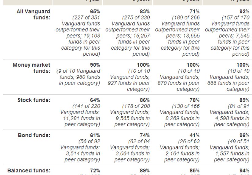 Your Weekly Reminder of the Greatness of John Bogle & Vanguard