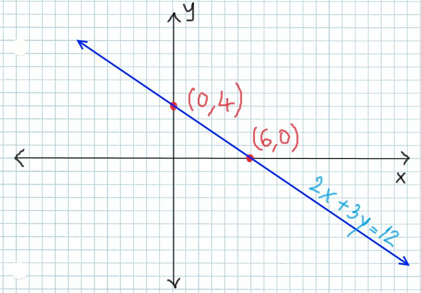 How to Graph Linear Equations Using the Intercepts Method: 7 Steps